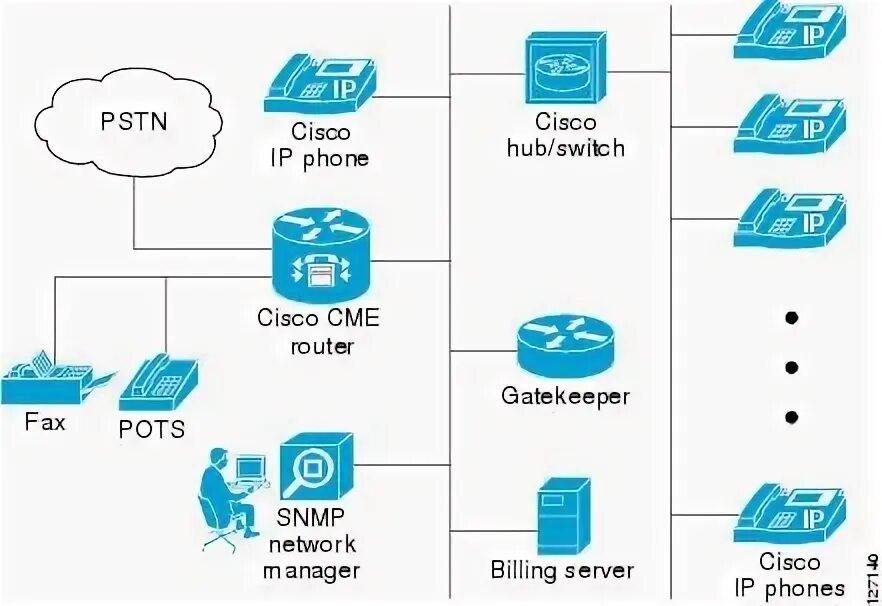 Cisco mib. Cisco callmanager express (cme). snmp cisco switch. cme cisco. cisco hub switch это.