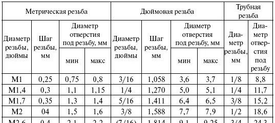 Какое отверстие для резьбы. Нарезать резьбу м8 диаметр сверла. Диаметр сверла под резьбу м8 1.25. Сверло под дюймовую резьбу 1.2. Сверло под резьбу 8 миллиметров.