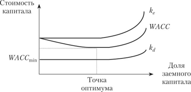 Традиционный подход формирования структуры капитала. Подходы к формированию структуры капитала. Оптимальная структура капитала. Сигнальные модели структуры капитала.