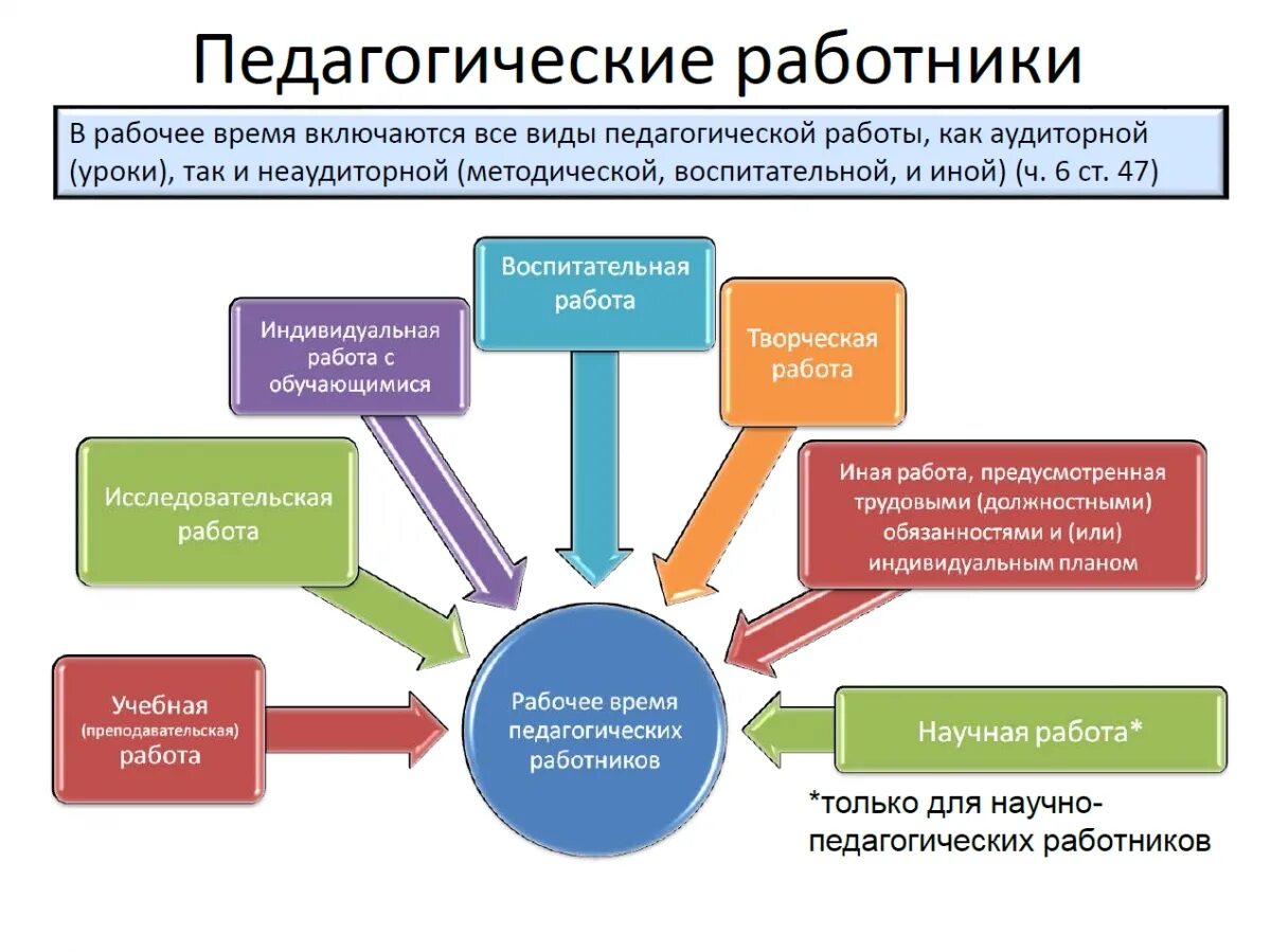 Формы педагогической информации. Виды педагогических работников. Виды пед работников. Педагогический работник. Научно-педагогические работники.