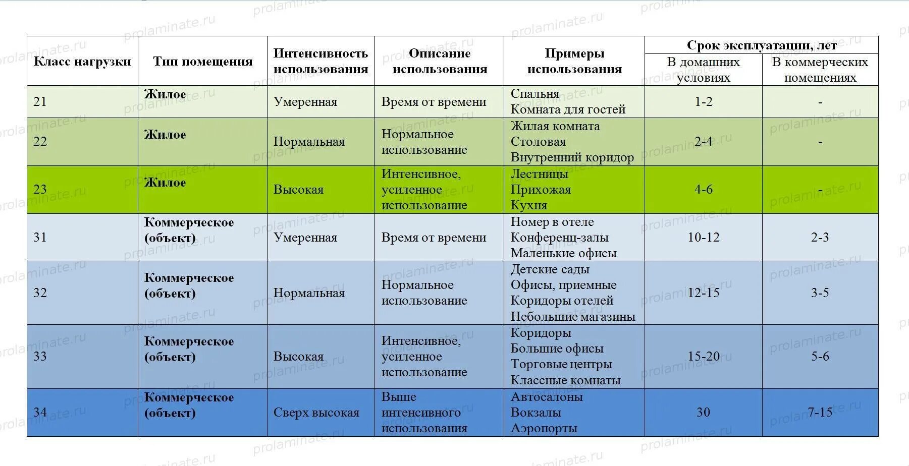 Срок службы уровней