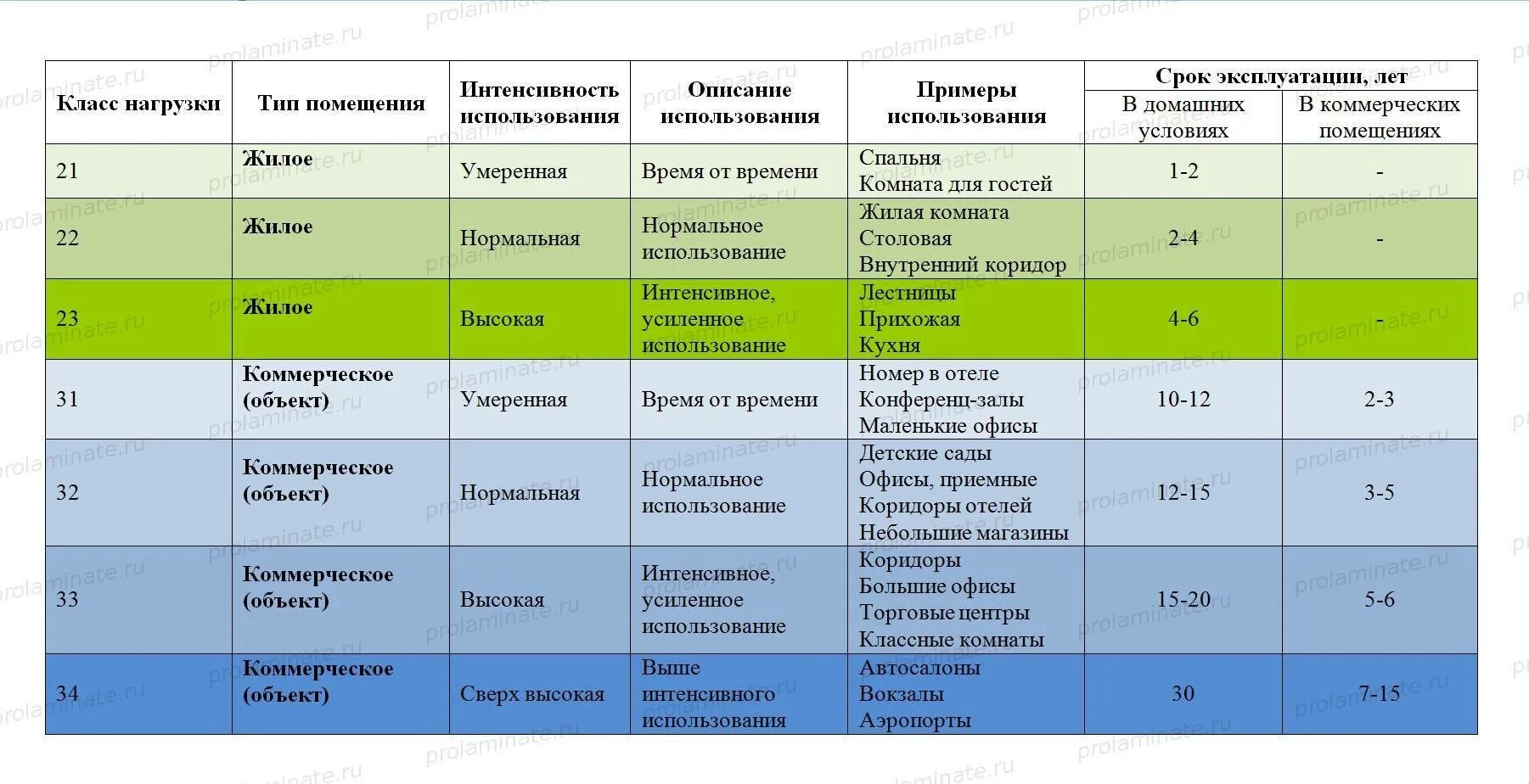 Больший срок службы. Класс защиты ламината 33. Класс прочности ламината 33. Характеристики ламината по классам. Напольные покрытия таблица.