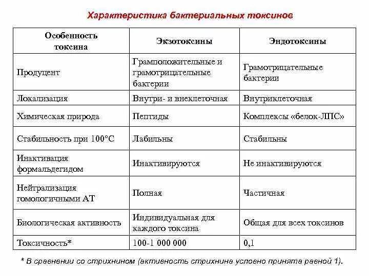 Таблица характеристика микробных токсинов экзотоксины, эндотоксины. Характеристика Эндо и экзотоксинов. Характеристика эндотоксинов микробиология. Классификация токсинов.экзотоксины.эндотоксины. Экзотоксины и эндотоксины