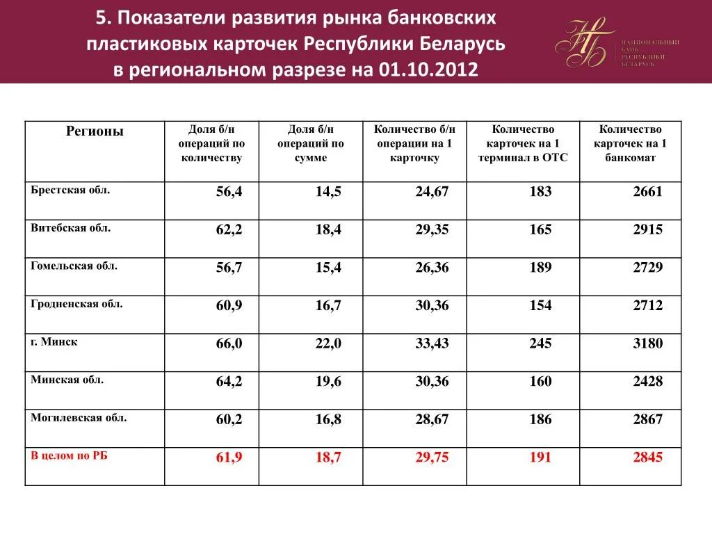 Курс банка республики беларусь. Банковская система Белоруссии и России. Банковские гарантии статистика. Сравнение банковских систем Белоруссии и России.