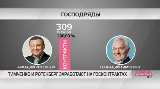 Российских банков ротенберга и тимченко. Миллер Ротенберг. Сечин Миллер Ротенберг.