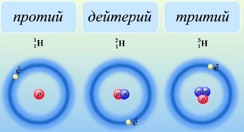 Изотопами являются два атома. Изотопы дейтерий тритий. Строение атома водорода изотопы. Строение атома дейтерия. Строение дейтерия и трития.
