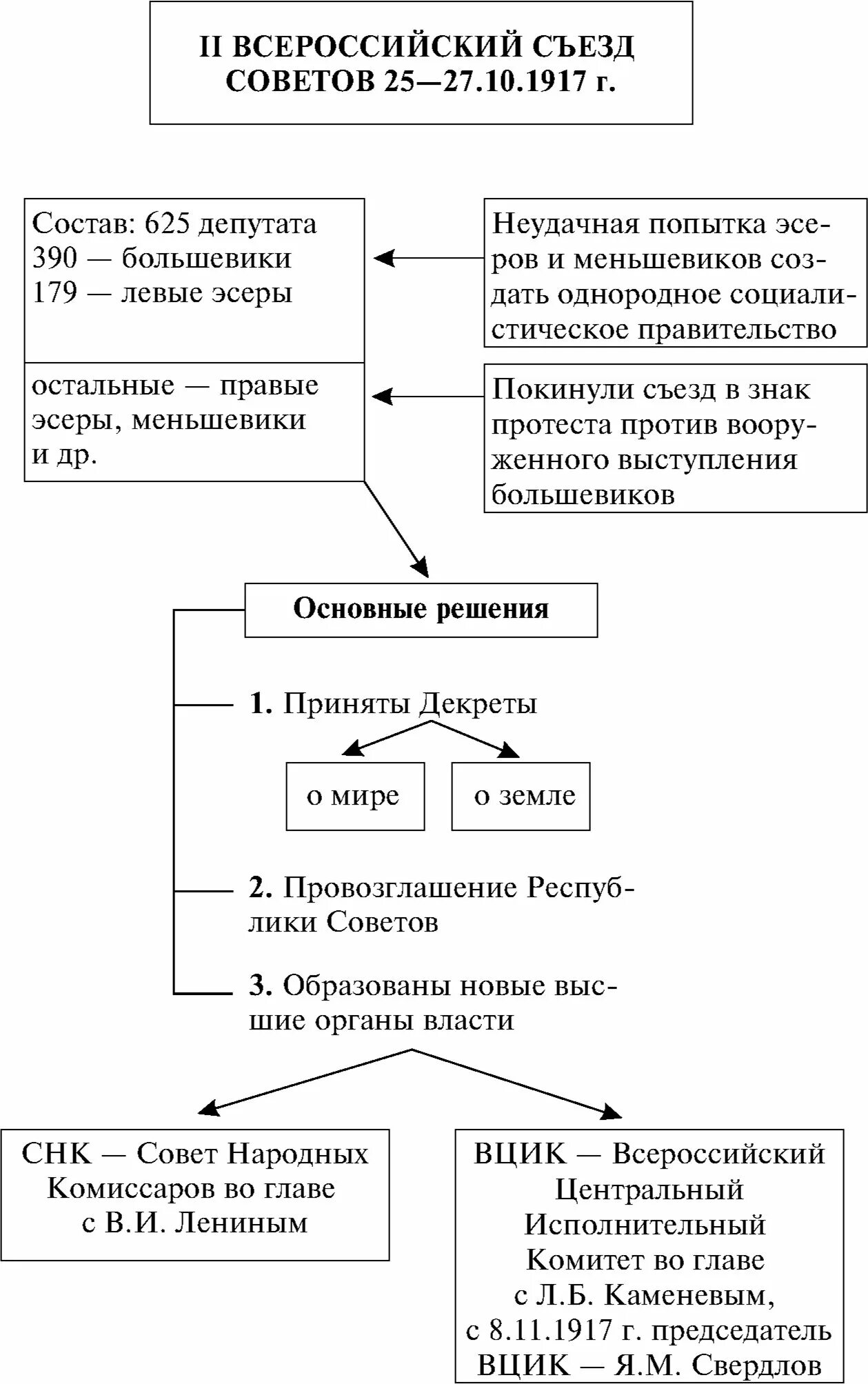Итоги второго всероссийского съезда советов 1917. Всероссийский съезд советов 1917 таблица. функции всероссийского съезда советов 1917. решения 2 съезда советов 1917. 1917 всероссийский съезд советов решения.