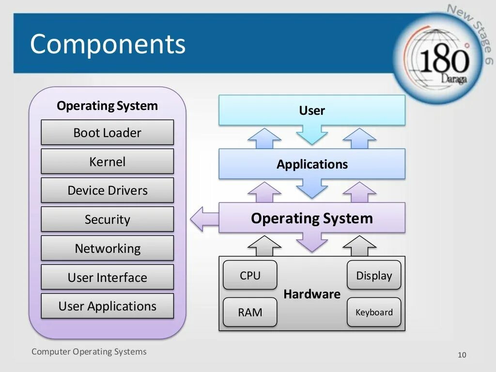 Operation System components. Операционные системы. Components of os. Software components. The device operates