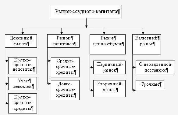 Функции рынка капитала. Структура современного рынка ссудных капиталов. Структура международного рынка ссудных капиталов. Рынок ссудного капитала схема. 2. Структура рынка ссудных капиталов.