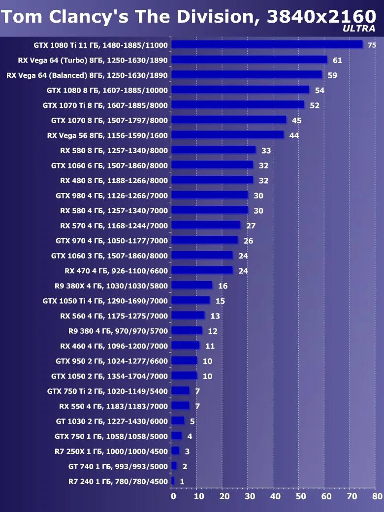 Модели видеокарт nvidia. Таблица производительности видеокарт 2025. график мощности видеокарт nvidia. таблица мощности видеокарт rtx. radeon видеокарты 2025.