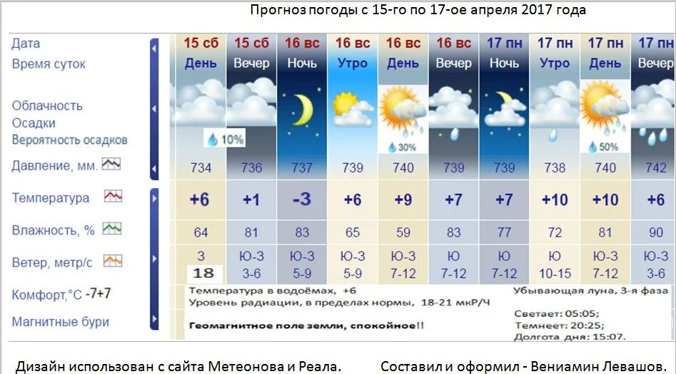 Погода на апрель александров. Прогноз на апрель. Точность прогноза погоды. Погода в апреле. Прогноз погоды фото.