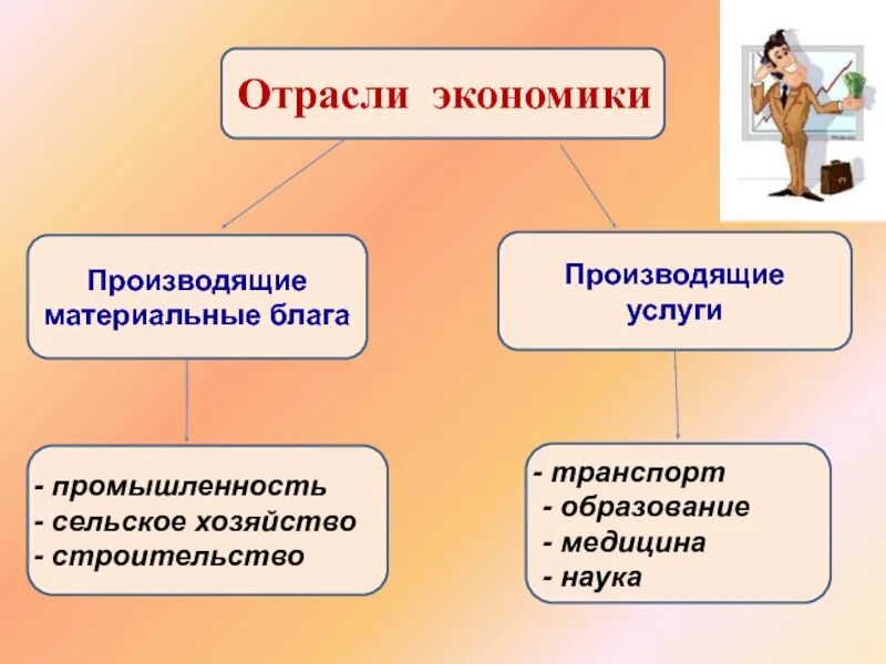 Основы экономики связи. Отрасли экономики. Отрасли производства. Экономика 8 класс Обществознание. Экономика конспект.