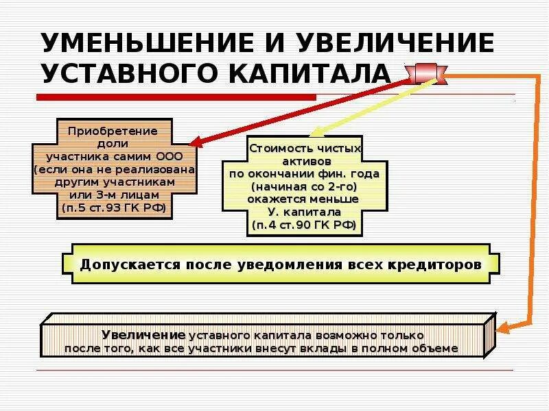 Порядок уменьшения уставного капитала. Увеличение и уменьшение уставного капитала. Уменьшение и увеличение уставного капитала ООО. Причины уменьшения уставного капитала. Порядок увеличения и уменьшения уставного капитала.