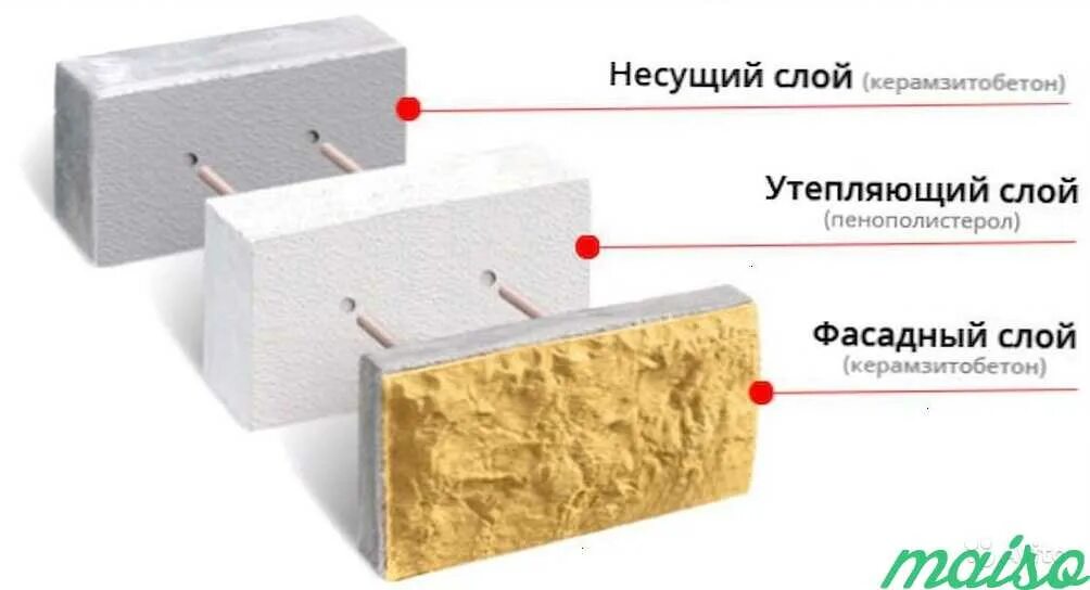 Какой блок теплее. Теплоблок в разрезе. из чего состоит теплоблок. структура теплоблоков. строение теплостен.