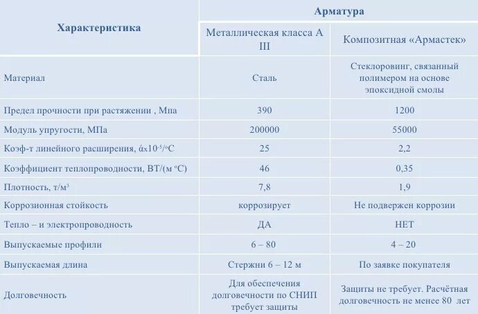 Арматура стеклопластиковая предел прочности. Характеристики композитной арматуры 12 мм. Композитные панели коэффициент теплопроводности. Коэффициент линейного расширения композитной арматуры. Арматура параметры