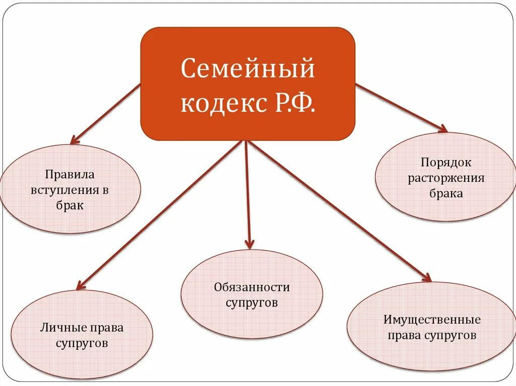 Семейное право. Презентация по семейному праву. Семейное право России. Семейный кодекс. Сообщение на тему семейное право