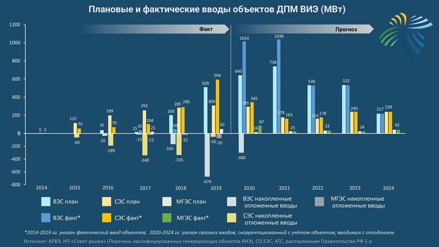 Статистика возобновляемых источников энергии в мире. Возобновляемые источники энергии в России статистика. Производство электроэнергии 2023