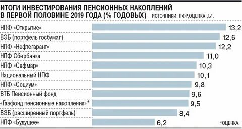 Рейтинг нпф пенсионными накоплениями