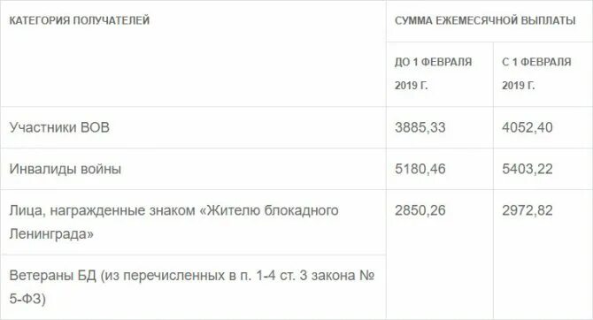 Ежемесячные выплаты участникам боевых действий. Сумма выплаты ЕДВ ветеранам боевых. Пенсионное обеспечение ветеранов боевых действий. Пенсия ветеранам боевых действий в 2021. Размер пособия ветеранам боевых действий.