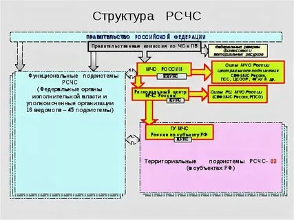 Структура рсчс уровни и подсистемы