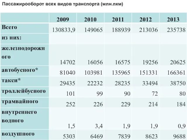 Структура пассажирооборота. Пассажирооборот речного транспорта. Пассажирооборот всех видов транспорта (млн.ПКМ). Пассажирооборот внутреннего водного транспорта. Пассажирооборот железнодорожного транспорта.