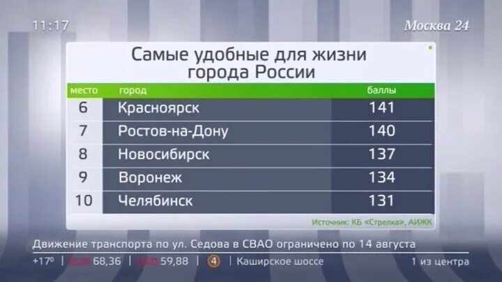 Самые благоприятные города россии для проживания. Список самых комфортных городов России. Удобные города для жизни в России. Самые комфортные города России. Комфортный город для проживания.