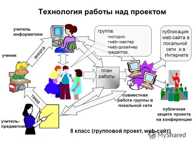 Технология работы над проектом