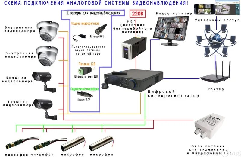Схема подключения аналоговой камеры. Электрическая схема подключения камеры видеонаблюдения. Схема подключения IP камер к регистратору. Монтажная схема подключения видеокамер нар.