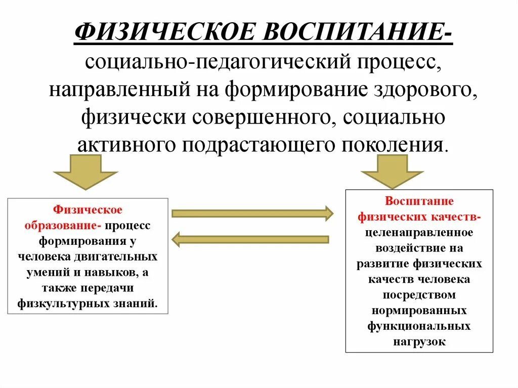 Понятие физическое воспитание. Физическое воспитание это определение. Физическое воспитание направлено на. Педагогический процесснапрвленный на формирование.