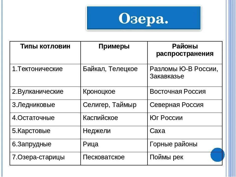 Российский пример. Типы озерных котловин таблица. Типы озерных котловин. Типы озерных котловин по происхождению. Типы Озёрных котловин с примерами.