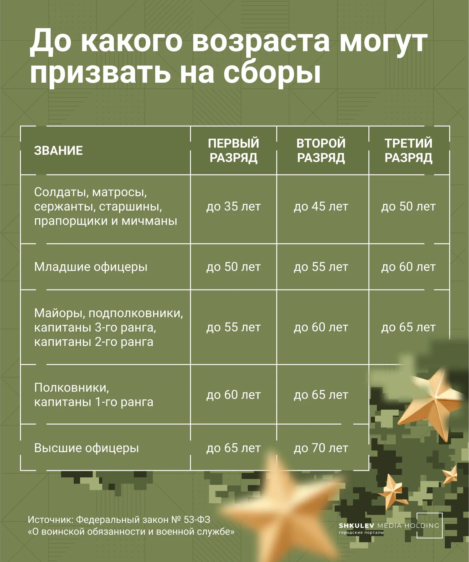 Первый призыв возраст