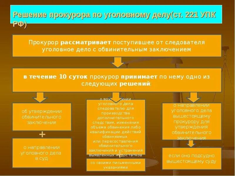 226 упк рф. Решение прокурора по уголовному делу. Решения по уголовному делу УПК. Решение следователя по уголовному делу. Действия прокурора и следователя по уголовному делу.