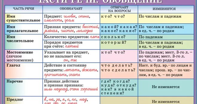 Пустынна часть речи. Части речи. Части речи таблица. Части речи в русском языке. Части речи в русском языке таблица.