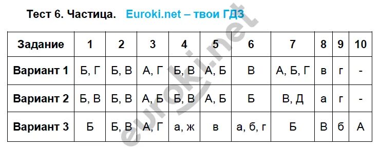 Контрольная работа частица. Тест по русскому языку 7 класс частица. Тест по русскому частицы 7. Тест по теме частицы. Контрольная 7 класс частицы