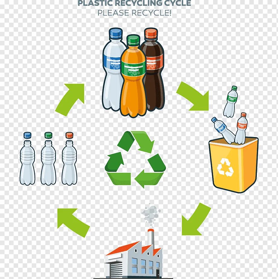 Хотеть переработка. Схема переработки пластиковых бутылок. Вторичная переработка пластика схема. Переработка пластика схема. Цикл переработки пластика.
