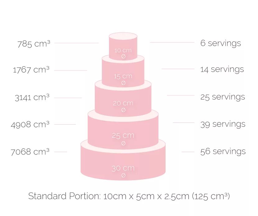 Размеры тортов. Стандартный размер торта. Торт на 2 кг размер. Торт диаметр 10.