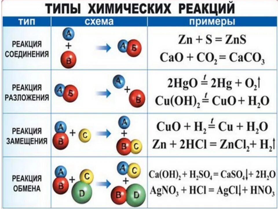 Определить простейшую формулу соединения. Как определить Тип реакции в химии. Типы химических реакций схема. Формулы Тип реакции химическая реакция. Основные типы химических реакций 8 класс химия.