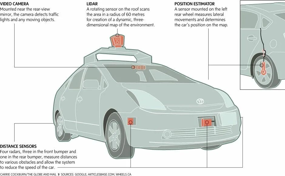 Reduce system. Принцип работы беспилотного автомобиля. Беспилотный автомобиль датчики. • Датчик положения в беспилотном авто. Схема управления беспилотным автомобилем.