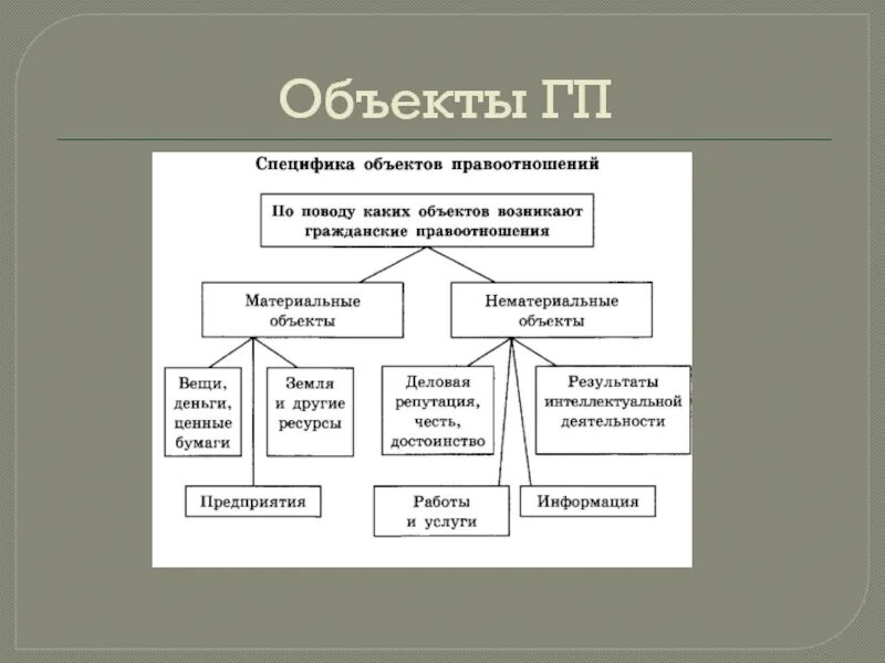 Материальные правоотношения виды. Виды объектов гражданских правоотношений. Объекты гражданских правоотношений схема. Понятие объекта ГП. Классификация объектов ГП.