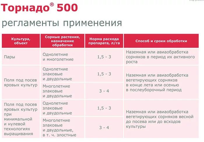 Как разбавлять гербицид. Торнадо 500 гербицид норма расхода. торнадо 500 гербицид норма расхода на литр воды. торнадо 500 гербицид норма расхода на 10 литров воды. торнадо 500 гербицид инструкция норма расхода.