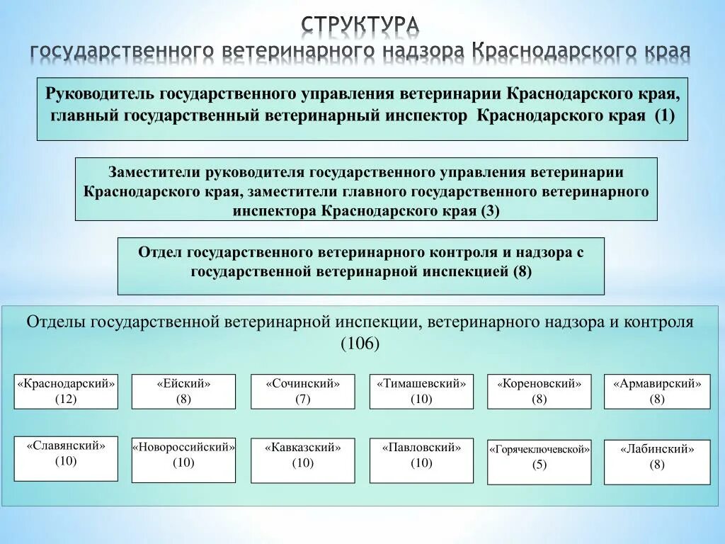 Департамент по надзору краснодарского края. Структура ветеринарной службы Краснодарского края. Государственный ветеринарный надзор. Перечислите обязанности государственных ветеринарных инспекторов.. Гос вет инспекция функции.