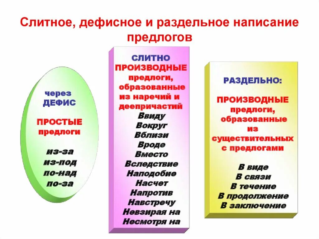 Слитное или раздельное написание производных предлогов. Правописание предлогов Слитное раздельное дефисное. Правило написание производных предлогов слитно или раздельно. Правила слитного и раздельного написания производных предлогов.