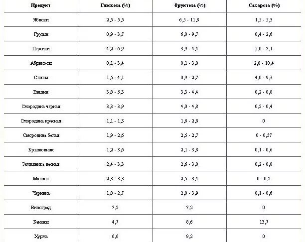 Содержание Глюкозы фруктозы и сахарозы в 100 г. Содержание сахара в фруктах таблица. Содержание сахара в овощах и фруктах таблица. Содержание Глюкозы фруктозы и сахарозы таблица. В фруктах содержится сахар