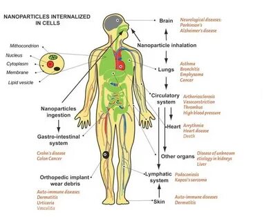 Diseases associated