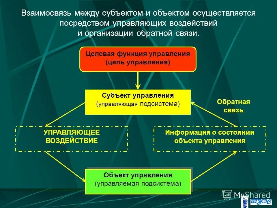 Цели управляющего и управляемого объекта. Опорный конспект. Управляющее воздействие примеры. Объекты управления и управляющее воздействие таблица. Объект управленческого воздействия управление.