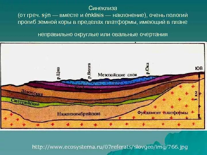 Состав воды восточно европейской. Геологический разрез Московской синеклизы. Геологический разрез Восточно-европейской платформы. Геологическое строение Московской синеклизы. Московская синеклиза строение.