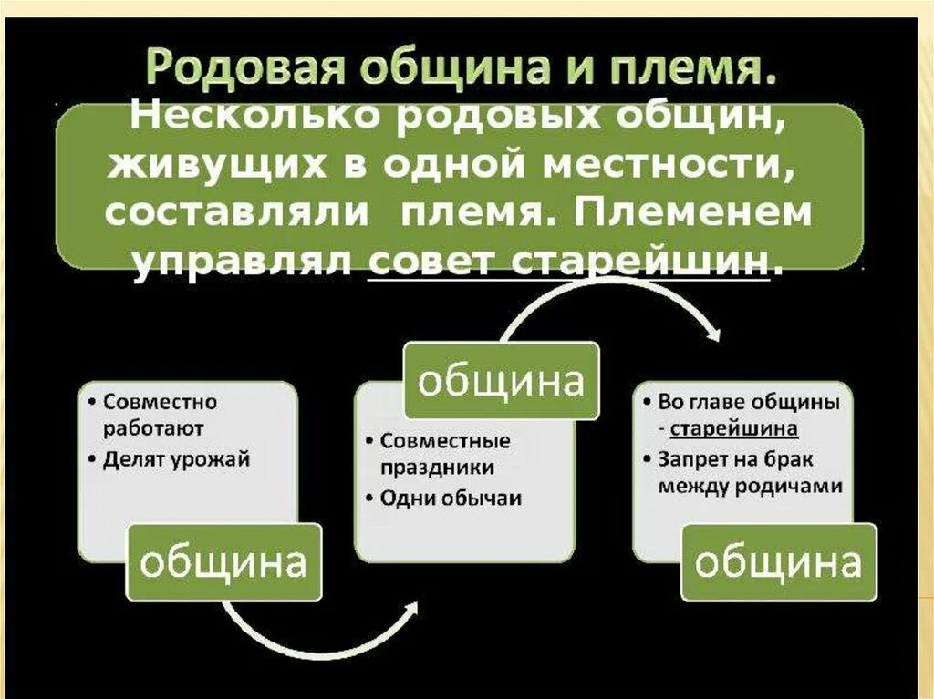 Как рожают племена. Родовая община и племя. Что такое род племя община. Что такое род племя община история. Родовая племя.