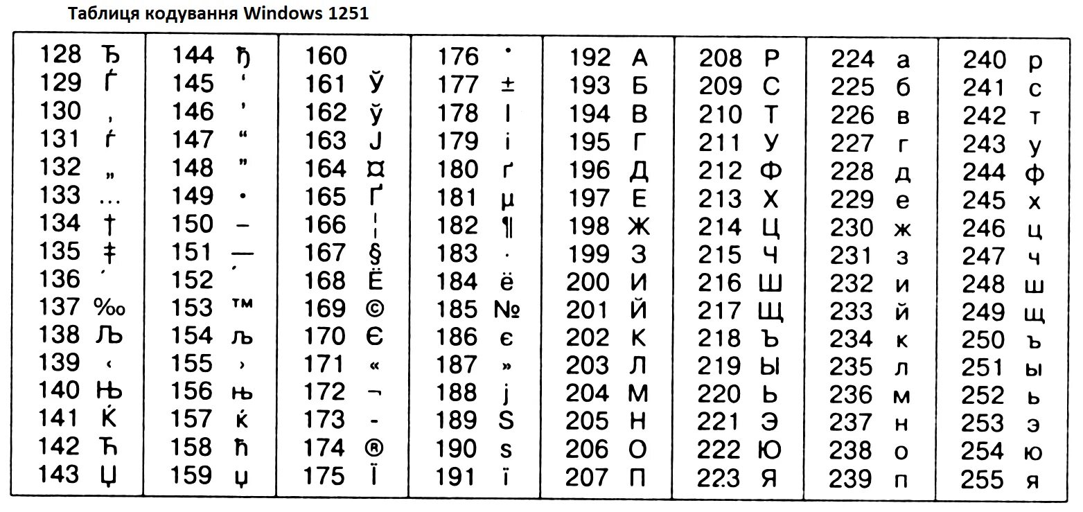 Символы кода 64. Таблица кодирования win-1251. Кодировка виндовс 1251 таблица. Таблиц (win-1251, Koi - 8). Таблица Windows-1251.MHT.