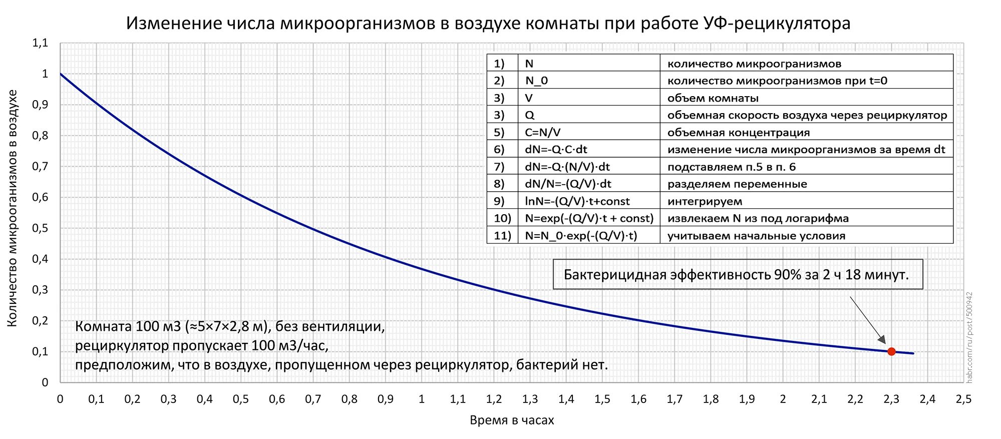 Графики работы рециркуляторов воздуха. Концентрация микроорганизмов ID. Концентрация микроорганизмов ld50. Скорость воздуха в комнате