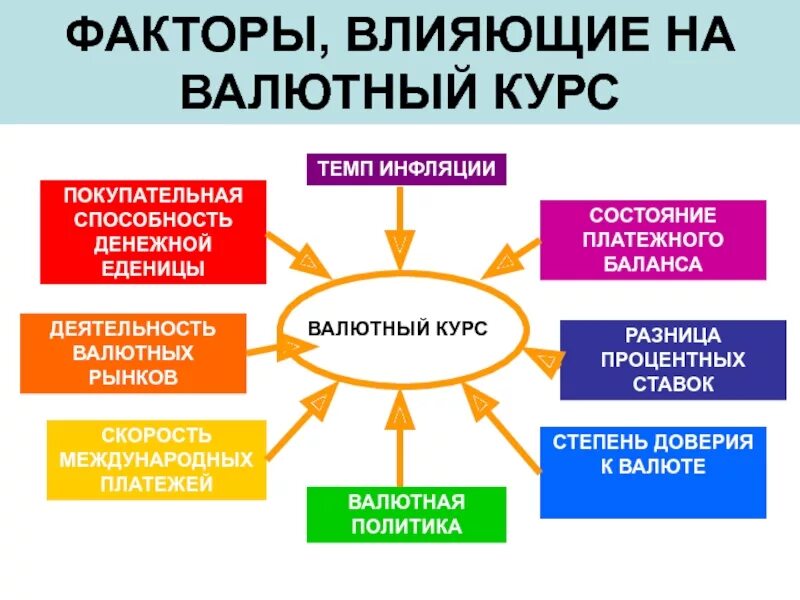 Факторы влияющие на формирование валютного курса. Факторы влияющие на валютный курс. Факторы определяющие валютные курсы. Валютный курс факторы влияющие на валютный курс.